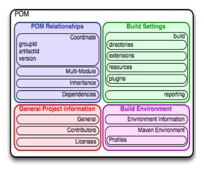 The Project Object Model